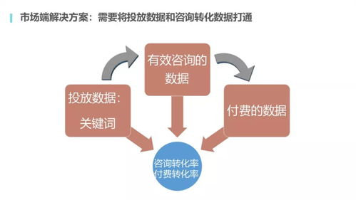 网易献策 在线教育产品如何提高获客与销售转化率